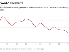 Evolución casos covid-19